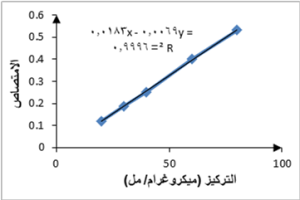 الشكل 1: تزايد الامتصاص بازدياد التركيز لسلسة حمض الغاليك