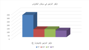 الشكل 2. تركيز البارابين في سرطان البنكرياس