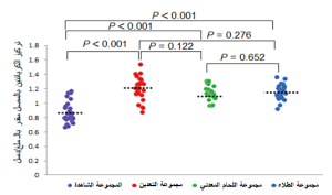 الشكل (6). معدل تراكيز الكرياتنين في مصل المجموعات المدروسة، والخط المنقط يعبر عن المتوسط 
