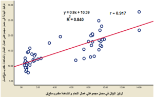 الشكل (8) التمثيل البياني لعلاقة الارتباط بين النيكل والبولة في مجموعتي عمال اللحام المعدني والشاهدة