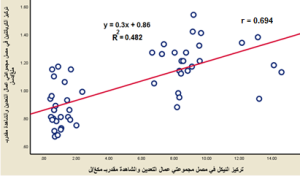 الشكل (10) التمثيل البياني لعلاقة الارتباط بين النيكل والكرياتينين في مجموعتي عمال التعدين والشاهدة