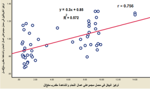 الشكل (11) التمثيل البياني لعلاقة الارتباط بين النيكل والكرياتينين في مجموعتي عمال اللحام والشاهدة