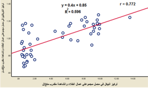 الشكل (12) التمثيل البياني لعلاقة الارتباط بين النيكل والكرياتينين في مجموعتي عمال الطلاء والشاهدة
