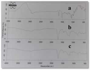 الشكل (6) طيف الأشعة تحت الحمراء الكليندمايسين (6-a)، وللكاربوبول 934 (6-b)، وللمزيج الفيزيائي للكاربوبول والكليندمايسين بنسب 1:3 (6-c)
