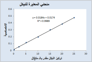 الشكل .(3) منحنى السلسلة العيارية للنيكل