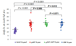 الشكل (5). معدل تراكيز البولة في مصل المجموعات المدروسة، والخط المنقط يعبر عن المتوسط الحسابي.