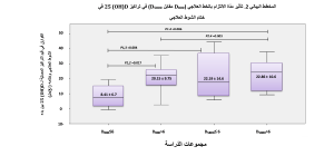 الشكل (1): تأثير مدة الالتزام بالخط العلاجي (D800 مقابل D5800) في تراكيز 25 (OH)D في ختام الشوط العلاجي