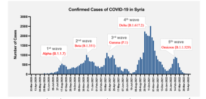 الشَّكل (1): تواتر إصابات كوفيد19- الأسبوعيّة المُصرَّح عنها من قبل مُنظمة الصّحَّة العالميَّة World Health Organization ((WHO في موجات العدوى الخمس (المُسبَّبة بـالمتحورات ألفا alpha (B.1.1.7)، وبيتا beta (B.1.351)، وغامّا gamma (P.1)، ودلتا delta (B.1.617.2)، وأوميكرون omicron (B.1.1.529)) مُنذ بداية الجائحة في سورية 22 آذار 2020 حتى تاريخ الدِّراسة الحاليّة (شباط-نيسان (2022