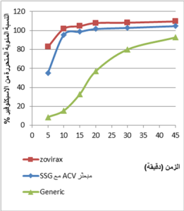 الشكل (1) يوضح معدل ذوبان الاسيكلوفير من المستحضر العالمي ®ZOVIRAX والمبعثر الصلب الحاوي على SSG والمستحضر المحلي