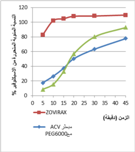 الشكل (2): يوضح معدل ذوبان الاسيكلوفير من المستحضر العالمي ®ZOVIRAX والمبعثر الصلب الحاوي علىPEG6000 والمستحضر المحلي