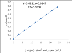 الشكل 1: السلسلة العيارية للسيفوروكسيم أكسيتيل