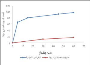 الشكل (18): مقارنة بين مرتسم تحرر أقراص تقليدية والصيغة F11 خلال الساعة الأولى