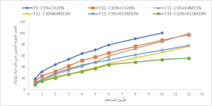 الشكل (3): نتائج فحص الذوبان للصيغ F9-F14