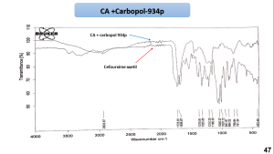 الشكل (8): مخطط المسح الطَّيفي بالأشعة تحت الحمراء للسيفوروكسيم أسيتيل ومزيجها الفيزيائي مع الكاربوبول p934