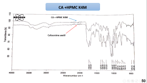 الشكل (9): مخطط المسح الطَّيفي بالأشعة تحت الحمراء للسيفوروكسيم أسيتيل ومزيجها الفيزيائي مع HPMC K4M