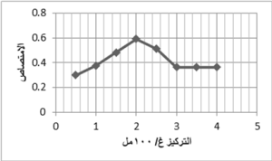 الشكل 5: تأثير تركيز الكاشف c المضاف على الامتصاص الضوئي