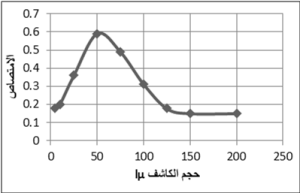 الشكل 6: تأثير حجم الكاشف c على الامتصاص الضوئي