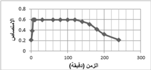 الشكل 7: تغير التركيز للمركب المشتق مع تغير الزمن