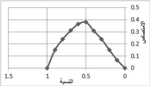 الشكل 8: العلاقة المولية بين حمض الحماض والكاشف C بطريقة JOB