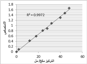 الشكل 9: منحني السلسلة المعيارية