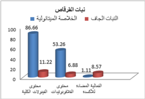 الشكل 16: نتائج المعايرات لنبات القرقاص (مقارنة بين الخلاصة الميثانولية ومسحوق العقار الجاف)