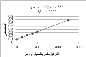 الشكل 12: منحنى المعايرة القياسي لمحاليل حمض الغاليك مقدراً بوحدة ملغ/ لتر مقابل الامتصاص