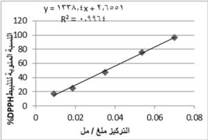 الشكل 14: اختبار القدرة المضادة للأكسدة لفيتامين C 